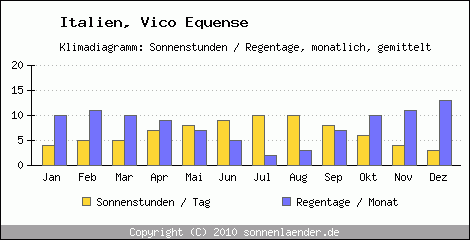 Klimadiagramm: Italien, Sonnenstunden und Regentage Vico Equense 