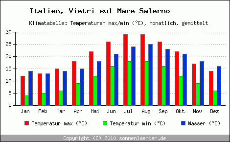 Klimadiagramm Vietri sul Mare Salerno, Temperatur