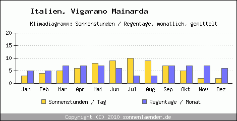 Klimadiagramm: Italien, Sonnenstunden und Regentage Vigarano Mainarda 