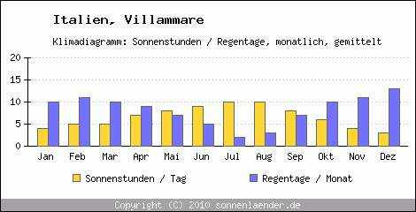 Klimadiagramm: Italien, Sonnenstunden und Regentage Villammare 