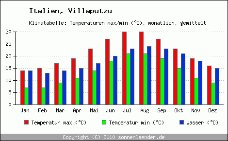 Klimadiagramm Villaputzu, Temperatur