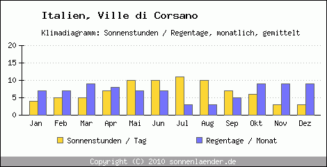 Klimadiagramm: Italien, Sonnenstunden und Regentage Ville di Corsano 