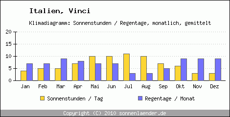 Klimadiagramm: Italien, Sonnenstunden und Regentage Vinci 