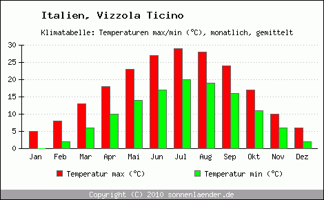 Klimadiagramm Vizzola Ticino, Temperatur