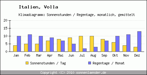 Klimadiagramm: Italien, Sonnenstunden und Regentage Volla 