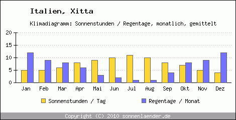 Klimadiagramm: Italien, Sonnenstunden und Regentage Xitta 