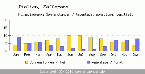 Klimadiagramm: Italien, Sonnenstunden und Regentage Zafferana 