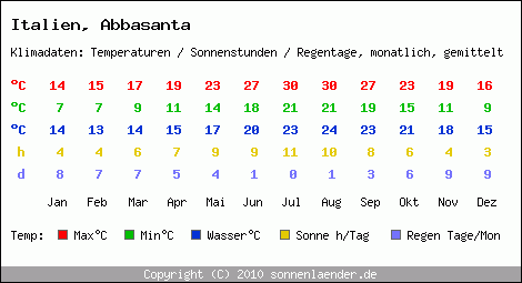 Klimatabelle: Abbasanta in Italien