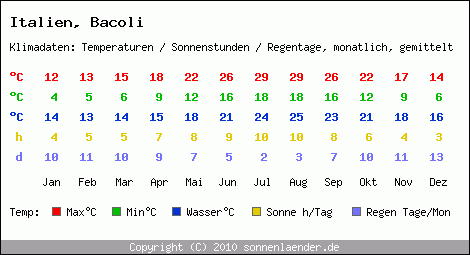 Klimatabelle: Bacoli in Italien