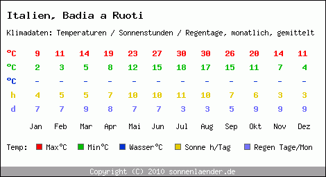 Klimatabelle: Badia a Ruoti in Italien