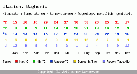 Klimatabelle: Bagheria in Italien