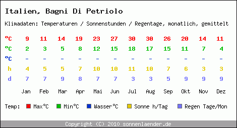 Klimatabelle: Bagni Di Petriolo in Italien