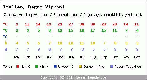 Klimatabelle: Bagno Vignoni in Italien