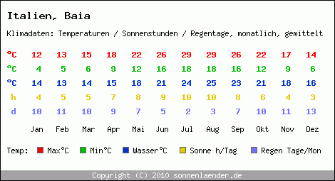 Klimatabelle: Baia in Italien