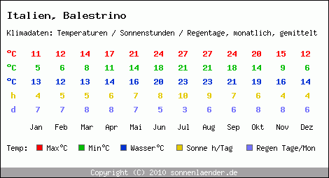 Klimatabelle: Balestrino in Italien