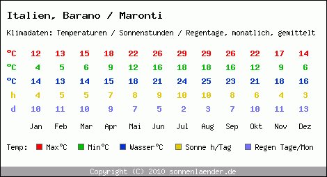 Klimatabelle: Barano / Maronti in Italien