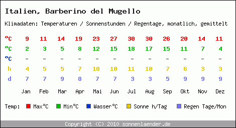 Klimatabelle: Barberino del Mugello in Italien