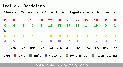 Klimatabelle: Bardolino in Italien