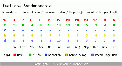 Klimatabelle: Bardonecchia in Italien
