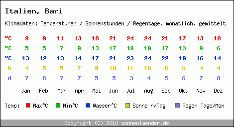 Klimatabelle: Bari in Italien