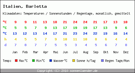 Klimatabelle: Barletta in Italien