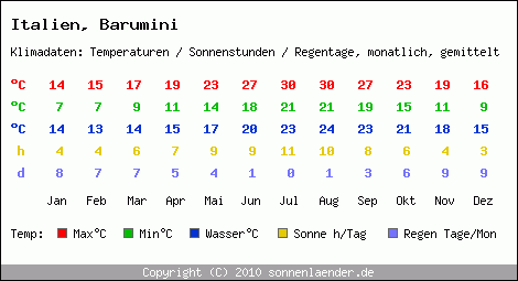 Klimatabelle: Barumini in Italien