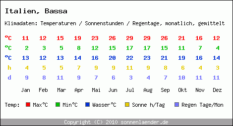 Klimatabelle: Bassa in Italien