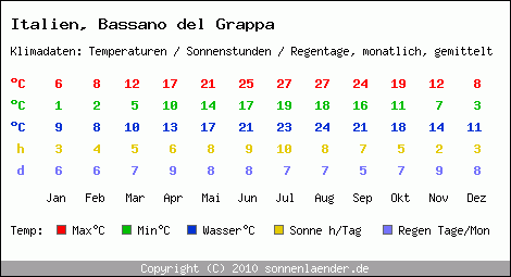 Klimatabelle: Bassano del Grappa in Italien