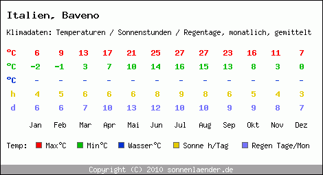 Klimatabelle: Baveno in Italien