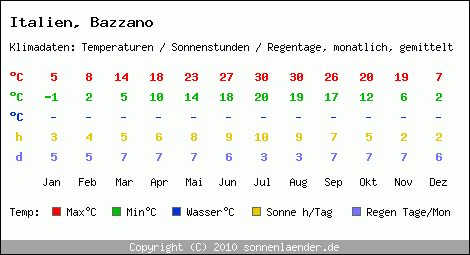 Klimatabelle: Bazzano in Italien