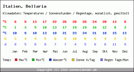 Klimatabelle: Bellaria in Italien