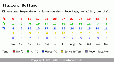 Klimatabelle: Belluno in Italien