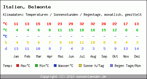 Klimatabelle: Belmonte in Italien