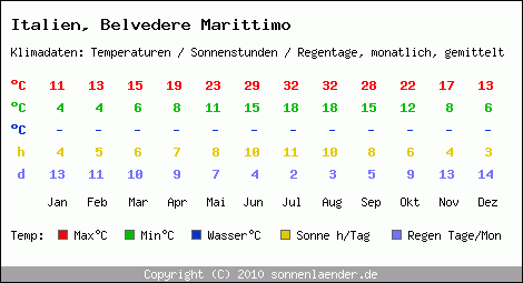 Klimatabelle: Belvedere Marittimo in Italien