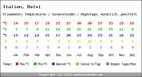 Klimatabelle: Belvi in Italien