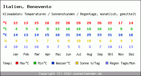 Klimatabelle: Benevento in Italien
