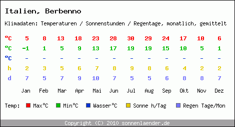 Klimatabelle: Berbenno in Italien