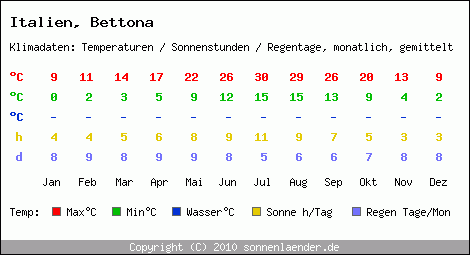 Klimatabelle: Bettona in Italien