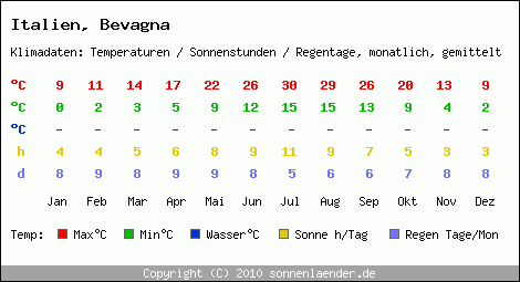 Klimatabelle: Bevagna in Italien