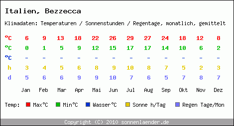 Klimatabelle: Bezzecca in Italien