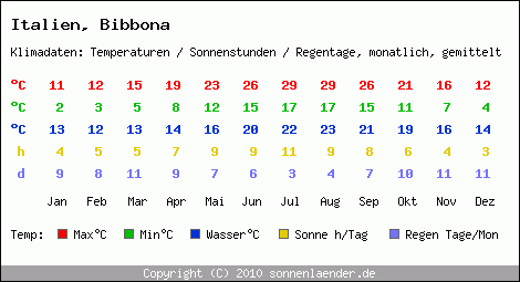 Klimatabelle: Bibbona in Italien