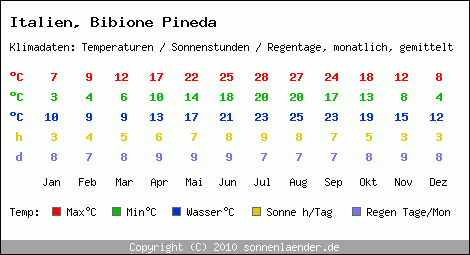 Klimatabelle: Bibione Pineda in Italien