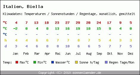 Klimatabelle: Biella in Italien