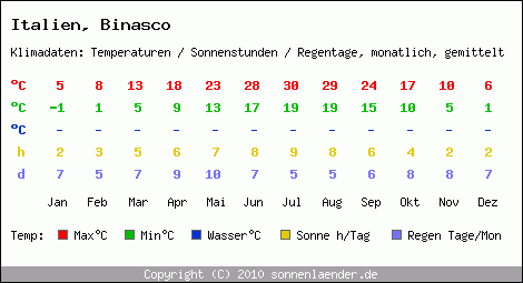 Klimatabelle: Binasco in Italien