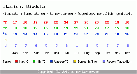 Klimatabelle: Biodola in Italien