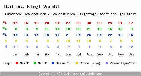 Klimatabelle: Birgi Vecchi in Italien