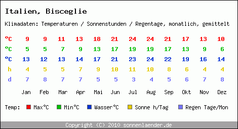 Klimatabelle: Bisceglie in Italien