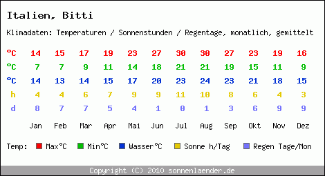 Klimatabelle: Bitti in Italien