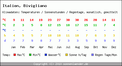 Klimatabelle: Bivigliano in Italien