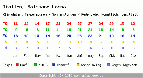 Klimatabelle: Boissano Loano in Italien